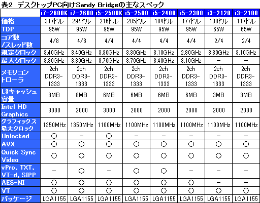 画像ギャラリー No.021のサムネイル画像 / Intel，「Sandy Bridge」こと第2世代Core iプロセッサを正式発表