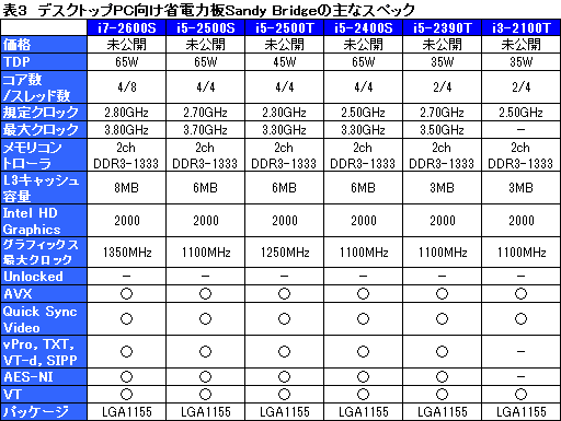 画像ギャラリー No.022のサムネイル画像 / Intel，「Sandy Bridge」こと第2世代Core iプロセッサを正式発表