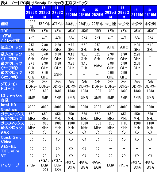 画像ギャラリー No.023のサムネイル画像 / Intel，「Sandy Bridge」こと第2世代Core iプロセッサを正式発表