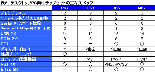 画像ギャラリー No.025のサムネイル画像 / Intel，「Sandy Bridge」こと第2世代Core iプロセッサを正式発表