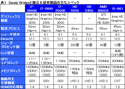 画像ギャラリー No.021のサムネイル画像 / Sandy Bridgeのグラフィックス機能「HD Graphics 3000&2000」レビュー。Intel製GPUコアのイメージを覆す存在に