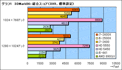 画像ギャラリー No.023のサムネイル画像 / Sandy Bridgeのグラフィックス機能「HD Graphics 3000&2000」レビュー。Intel製GPUコアのイメージを覆す存在に
