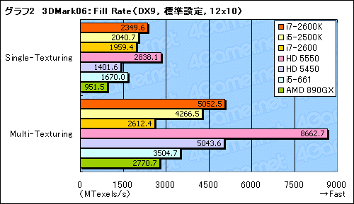 画像ギャラリー No.024のサムネイル画像 / Sandy Bridgeのグラフィックス機能「HD Graphics 3000&2000」レビュー。Intel製GPUコアのイメージを覆す存在に