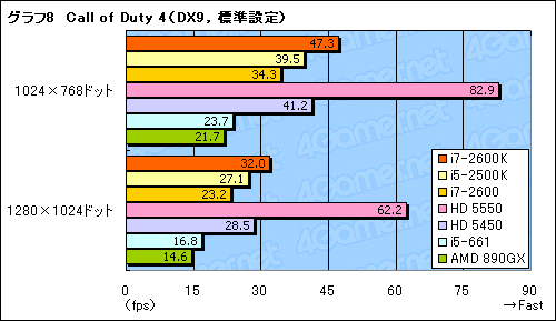 画像ギャラリー No.030のサムネイル画像 / Sandy Bridgeのグラフィックス機能「HD Graphics 3000&2000」レビュー。Intel製GPUコアのイメージを覆す存在に