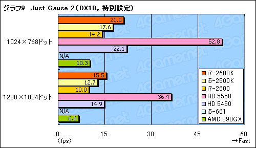 画像ギャラリー No.031のサムネイル画像 / Sandy Bridgeのグラフィックス機能「HD Graphics 3000&2000」レビュー。Intel製GPUコアのイメージを覆す存在に