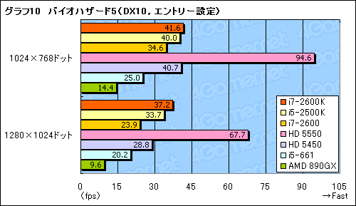 画像ギャラリー No.032のサムネイル画像 / Sandy Bridgeのグラフィックス機能「HD Graphics 3000&2000」レビュー。Intel製GPUコアのイメージを覆す存在に