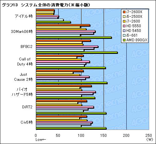 画像ギャラリー No.035のサムネイル画像 / Sandy Bridgeのグラフィックス機能「HD Graphics 3000&2000」レビュー。Intel製GPUコアのイメージを覆す存在に