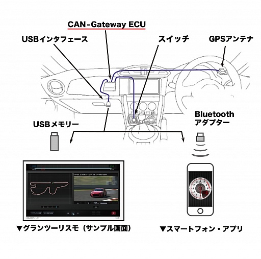 画像ギャラリー No.002のサムネイル画像 / 実車での走行を「GT5」内で再現。トヨタ,デンソー,ポリフォニー・デジタルのコラボから生まれた「CAN-Gateway ECU」発表会レポート