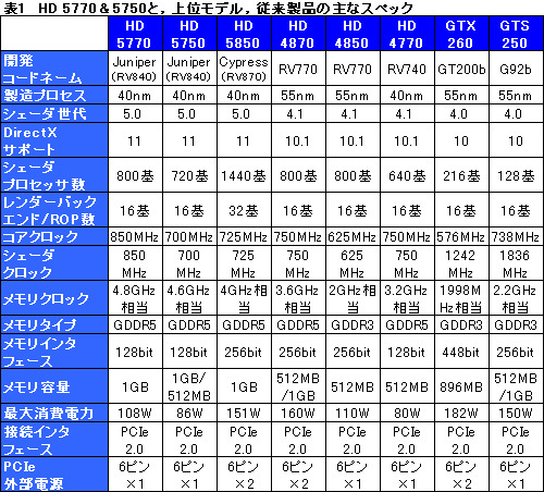 画像ギャラリー No.036のサムネイル画像 / 1万円台の市場にDX11時代の開幕を告げる「ATI Radeon HD 5770&5750」レビュー