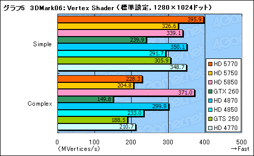 画像ギャラリー No.042のサムネイル画像 / 1万円台の市場にDX11時代の開幕を告げる「ATI Radeon HD 5770&5750」レビュー