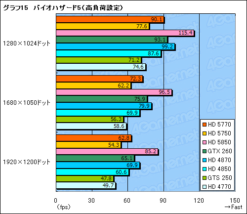 画像ギャラリー No.052のサムネイル画像 / 1万円台の市場にDX11時代の開幕を告げる「ATI Radeon HD 5770&5750」レビュー