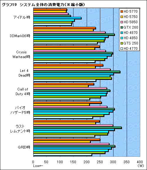 画像ギャラリー No.056のサムネイル画像 / 1万円台の市場にDX11時代の開幕を告げる「ATI Radeon HD 5770&5750」レビュー