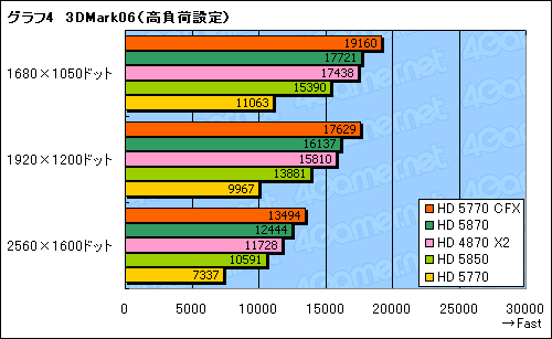 画像ギャラリー No.014のサムネイル画像 / 「ATI Radeon HD 5770」CrossFireXテスト。2万円のカード2枚でHD 5870に迫れるか?