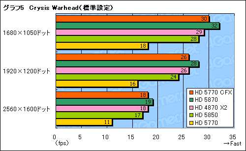 画像ギャラリー No.015のサムネイル画像 / 「ATI Radeon HD 5770」CrossFireXテスト。2万円のカード2枚でHD 5870に迫れるか?