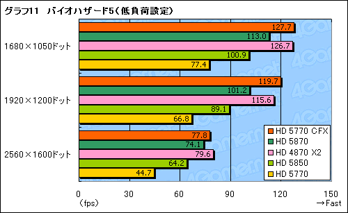 画像ギャラリー No.021のサムネイル画像 / 「ATI Radeon HD 5770」CrossFireXテスト。2万円のカード2枚でHD 5870に迫れるか?