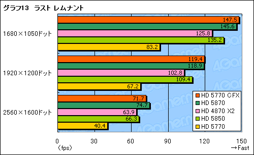 画像ギャラリー No.023のサムネイル画像 / 「ATI Radeon HD 5770」CrossFireXテスト。2万円のカード2枚でHD 5870に迫れるか?