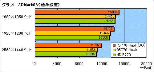 画像ギャラリー No.018のサムネイル画像 / 独自基板＆クーラー採用のMSI製HD 5770カード「R5770 Hawk」レビュー