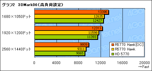 画像ギャラリー No.019のサムネイル画像 / 独自基板＆クーラー採用のMSI製HD 5770カード「R5770 Hawk」レビュー