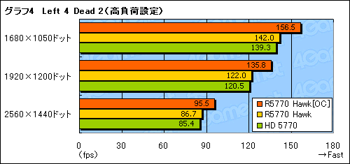 画像ギャラリー No.021のサムネイル画像 / 独自基板＆クーラー採用のMSI製HD 5770カード「R5770 Hawk」レビュー