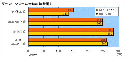 画像ギャラリー No.018のサムネイル画像 / XFXから登場した1スロット仕様のHD 5770カードを試す。その冷却能力と静かさは要注目だ