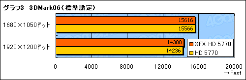 画像ギャラリー No.019のサムネイル画像 / XFXから登場した1スロット仕様のHD 5770カードを試す。その冷却能力と静かさは要注目だ