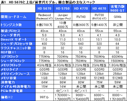 画像ギャラリー No.021のサムネイル画像 / 「ATI Radeon HD 5670」レビュー。99ドルのDirectX 11対応GPUは速いのか