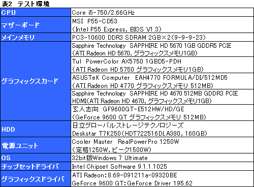 画像ギャラリー No.022のサムネイル画像 / 「ATI Radeon HD 5670」レビュー。99ドルのDirectX 11対応GPUは速いのか