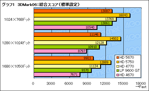 画像ギャラリー No.024のサムネイル画像 / 「ATI Radeon HD 5670」レビュー。99ドルのDirectX 11対応GPUは速いのか