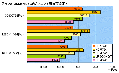 画像ギャラリー No.025のサムネイル画像 / 「ATI Radeon HD 5670」レビュー。99ドルのDirectX 11対応GPUは速いのか