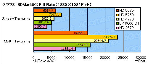 画像ギャラリー No.026のサムネイル画像 / 「ATI Radeon HD 5670」レビュー。99ドルのDirectX 11対応GPUは速いのか