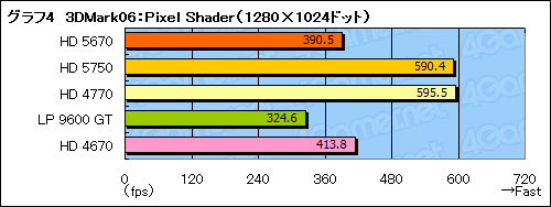 画像ギャラリー No.027のサムネイル画像 / 「ATI Radeon HD 5670」レビュー。99ドルのDirectX 11対応GPUは速いのか