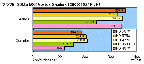 画像ギャラリー No.028のサムネイル画像 / 「ATI Radeon HD 5670」レビュー。99ドルのDirectX 11対応GPUは速いのか