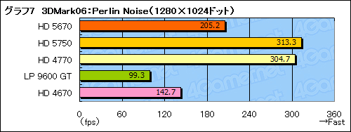 画像ギャラリー No.030のサムネイル画像 / 「ATI Radeon HD 5670」レビュー。99ドルのDirectX 11対応GPUは速いのか