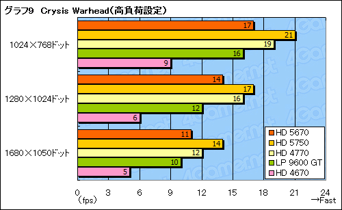 画像ギャラリー No.032のサムネイル画像 / 「ATI Radeon HD 5670」レビュー。99ドルのDirectX 11対応GPUは速いのか