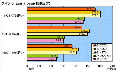 画像ギャラリー No.033のサムネイル画像 / 「ATI Radeon HD 5670」レビュー。99ドルのDirectX 11対応GPUは速いのか