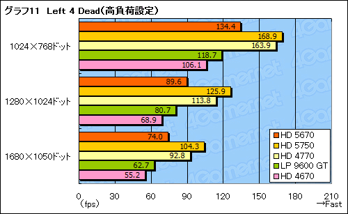 画像ギャラリー No.034のサムネイル画像 / 「ATI Radeon HD 5670」レビュー。99ドルのDirectX 11対応GPUは速いのか
