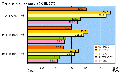 画像ギャラリー No.035のサムネイル画像 / 「ATI Radeon HD 5670」レビュー。99ドルのDirectX 11対応GPUは速いのか