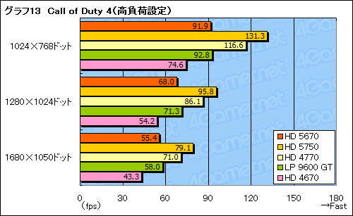 画像ギャラリー No.036のサムネイル画像 / 「ATI Radeon HD 5670」レビュー。99ドルのDirectX 11対応GPUは速いのか
