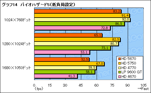 画像ギャラリー No.037のサムネイル画像 / 「ATI Radeon HD 5670」レビュー。99ドルのDirectX 11対応GPUは速いのか