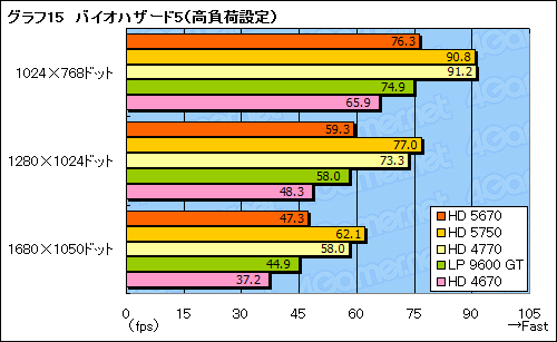 画像ギャラリー No.038のサムネイル画像 / 「ATI Radeon HD 5670」レビュー。99ドルのDirectX 11対応GPUは速いのか