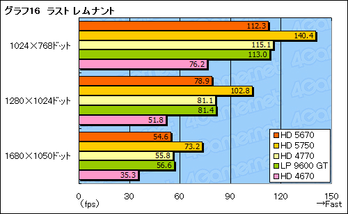画像ギャラリー No.039のサムネイル画像 / 「ATI Radeon HD 5670」レビュー。99ドルのDirectX 11対応GPUは速いのか