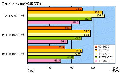 画像ギャラリー No.040のサムネイル画像 / 「ATI Radeon HD 5670」レビュー。99ドルのDirectX 11対応GPUは速いのか