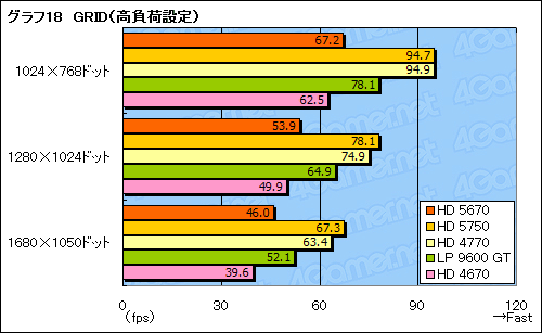 画像ギャラリー No.041のサムネイル画像 / 「ATI Radeon HD 5670」レビュー。99ドルのDirectX 11対応GPUは速いのか