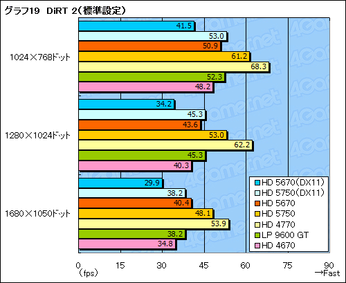 画像ギャラリー No.042のサムネイル画像 / 「ATI Radeon HD 5670」レビュー。99ドルのDirectX 11対応GPUは速いのか