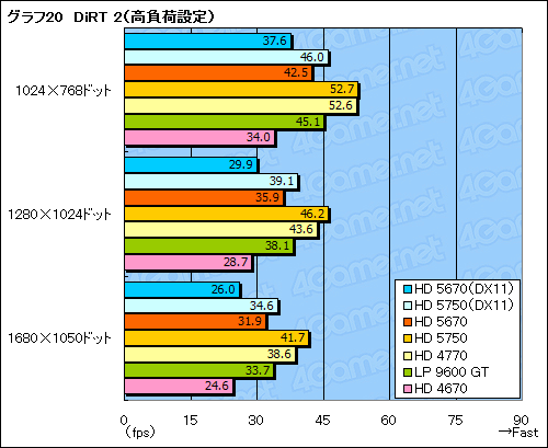 画像ギャラリー No.043のサムネイル画像 / 「ATI Radeon HD 5670」レビュー。99ドルのDirectX 11対応GPUは速いのか