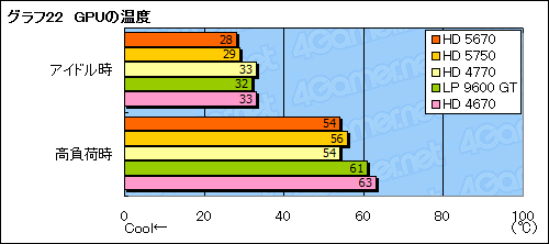 画像ギャラリー No.045のサムネイル画像 / 「ATI Radeon HD 5670」レビュー。99ドルのDirectX 11対応GPUは速いのか