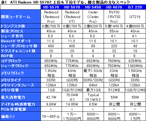 画像ギャラリー No.023のサムネイル画像 / エントリー市場の新たな主役，「ATI Radeon HD 5570」レビュー掲載