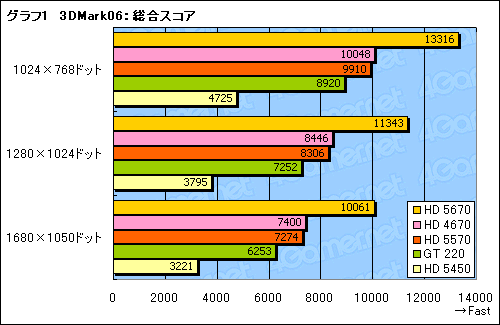画像ギャラリー No.025のサムネイル画像 / エントリー市場の新たな主役，「ATI Radeon HD 5570」レビュー掲載