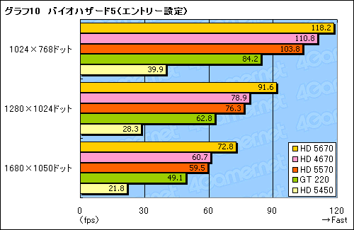 画像ギャラリー No.034のサムネイル画像 / エントリー市場の新たな主役，「ATI Radeon HD 5570」レビュー掲載