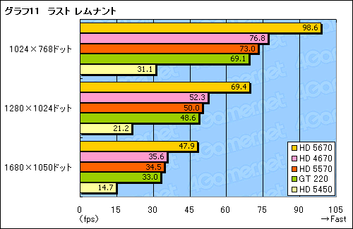 画像ギャラリー No.035のサムネイル画像 / エントリー市場の新たな主役，「ATI Radeon HD 5570」レビュー掲載